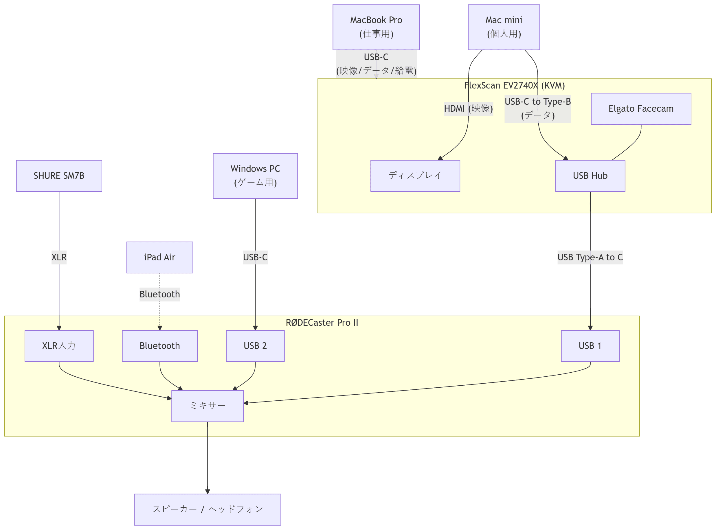RØDECaster Pro IIを中心とした配線図